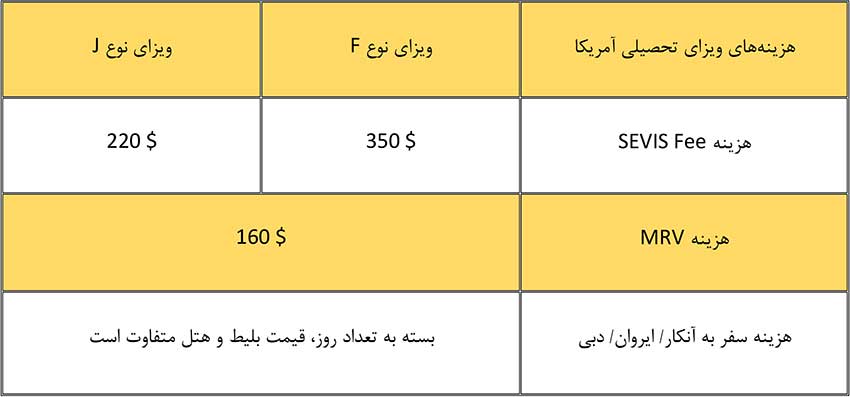 ویزای تحصیلی آمریکا