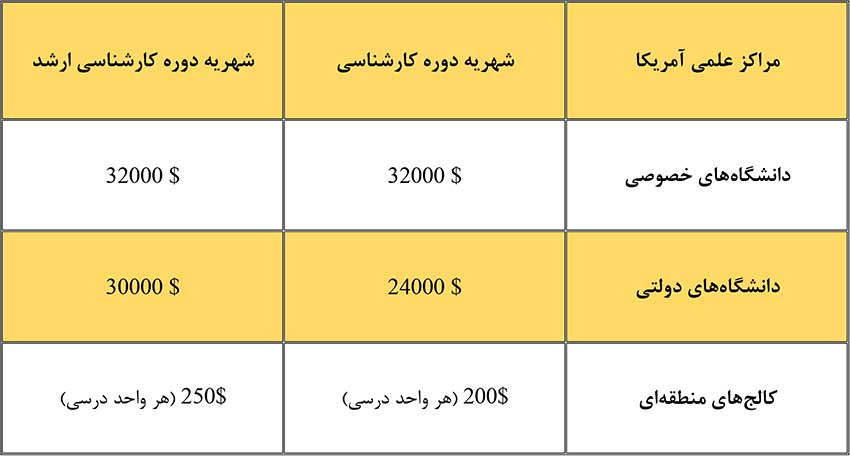 هزینه تحصیل در آمریکا