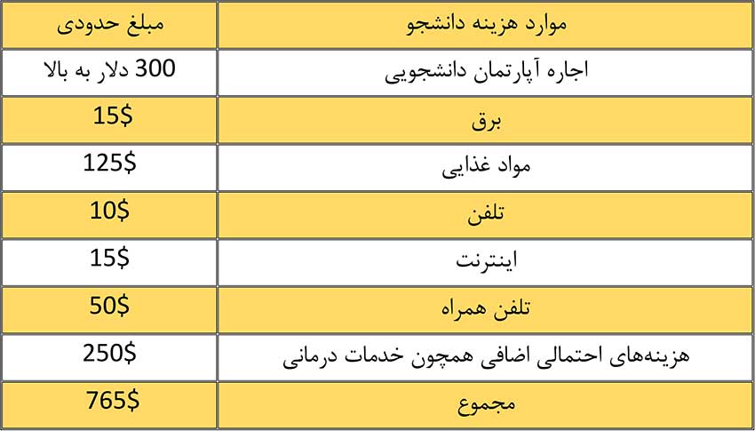 ویزای دانشجویی آمریکا